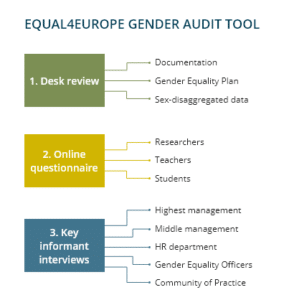 EQUAL4EUROPE GENDER AUDIT TOOL SWLO logo